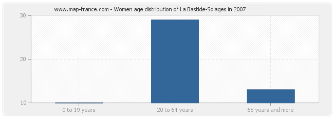 Women age distribution of La Bastide-Solages in 2007